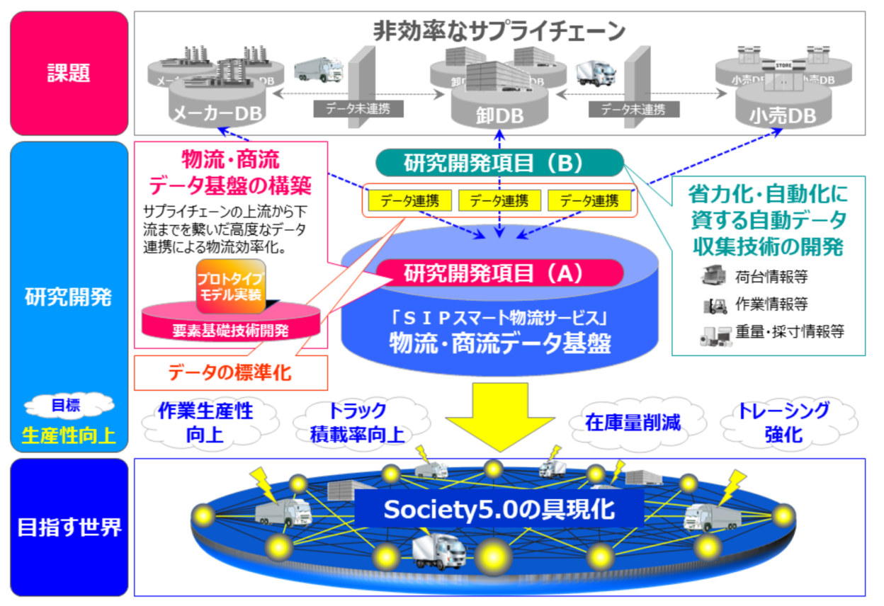 SIP「物流・商流データ基盤」の構築、省力化・自動化に資する自動データ収集技術の研究開発概要