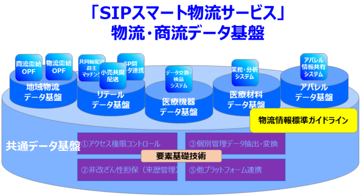SIP「物流・商流データ基盤」の全体像