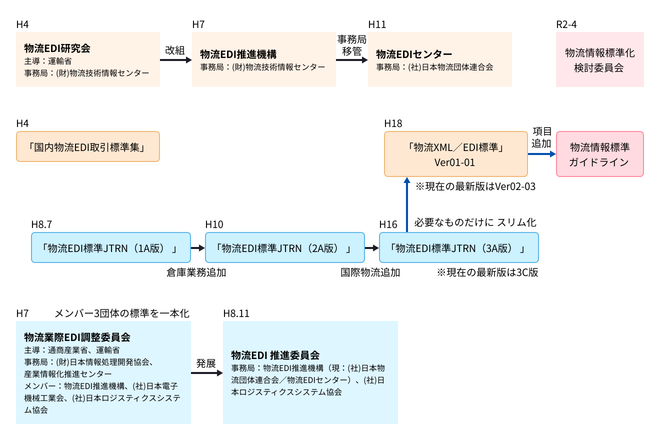 物流情報標準ガイドライン策定の経緯